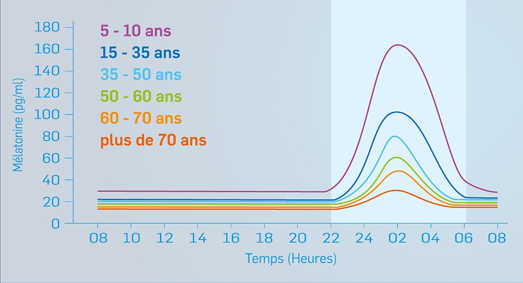 mélatonine - âge - alimax.ch - Santé, bien-être, beauté et longévité par l'alimentation - Recherche en nutrition, diététique et aromathérapie - Michel Bondallaz